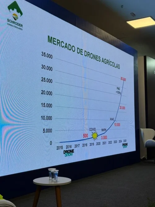 Crescimento do mercado de drones agrícolas após regulamentação ministerial